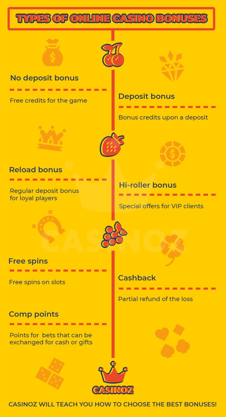 Which kinds of bonuses do casinos offer?