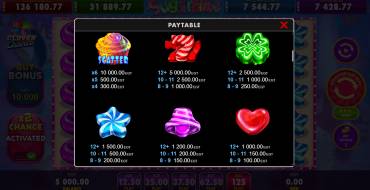 Sugartime: Payout table